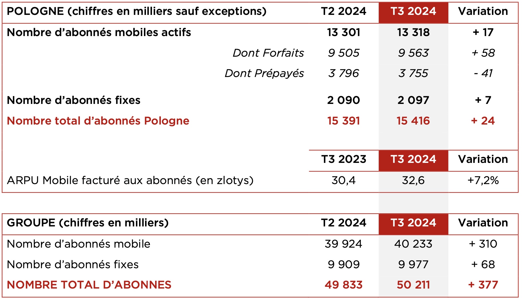 Le Groupe iliad (Free...) enregistre une croissance soutenue conjuguée à une forte hausse de la rentabilité