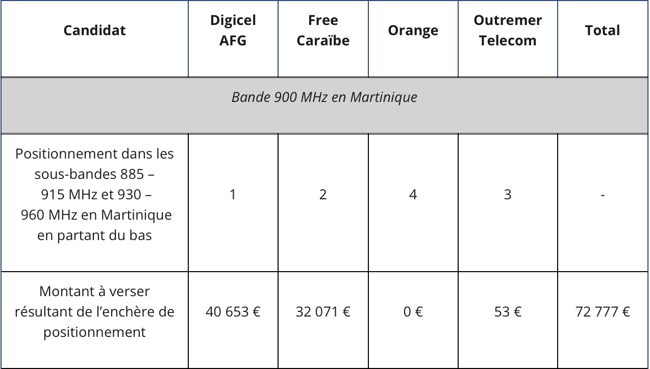 Attribution fréquences Martinique / Guadeloupe : résultats des enchères de positionnement dans le cadre des procédures d’attribution des fréquences des blocs de la bande 900 MHz contenus dans les paquets de fréquences en bandes 700 MHz et 900 MHz