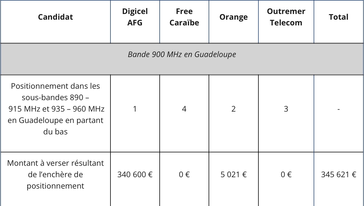 Attribution fréquences Martinique / Guadeloupe : résultats des enchères de positionnement dans le cadre des procédures d’attribution des fréquences des blocs de la bande 900 MHz contenus dans les paquets de fréquences en bandes 700 MHz et 900 MHz