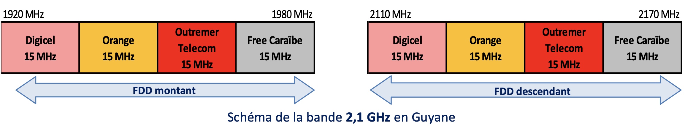 Attribution de fréquences en Guyane, en Guadeloupe, en Martinique, à Saint-Barthélemy, à Saint-Martin, à La Réunion et à Mayotte : Résultats de la phase d’instruction des dossiers de candidature