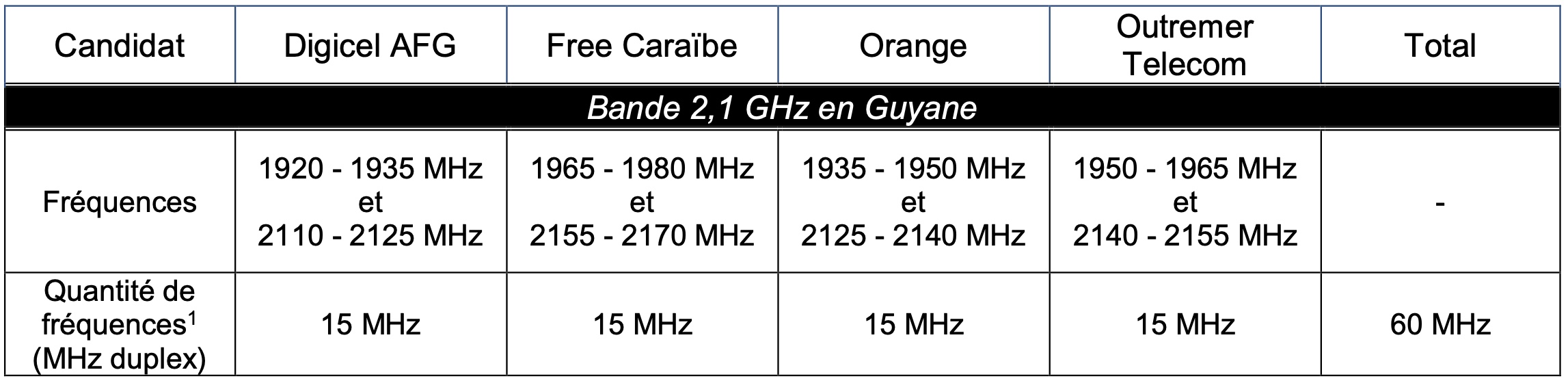 Attribution de fréquences en Guyane, en Guadeloupe, en Martinique, à Saint-Barthélemy, à Saint-Martin, à La Réunion et à Mayotte : Résultats de la phase d’instruction des dossiers de candidature