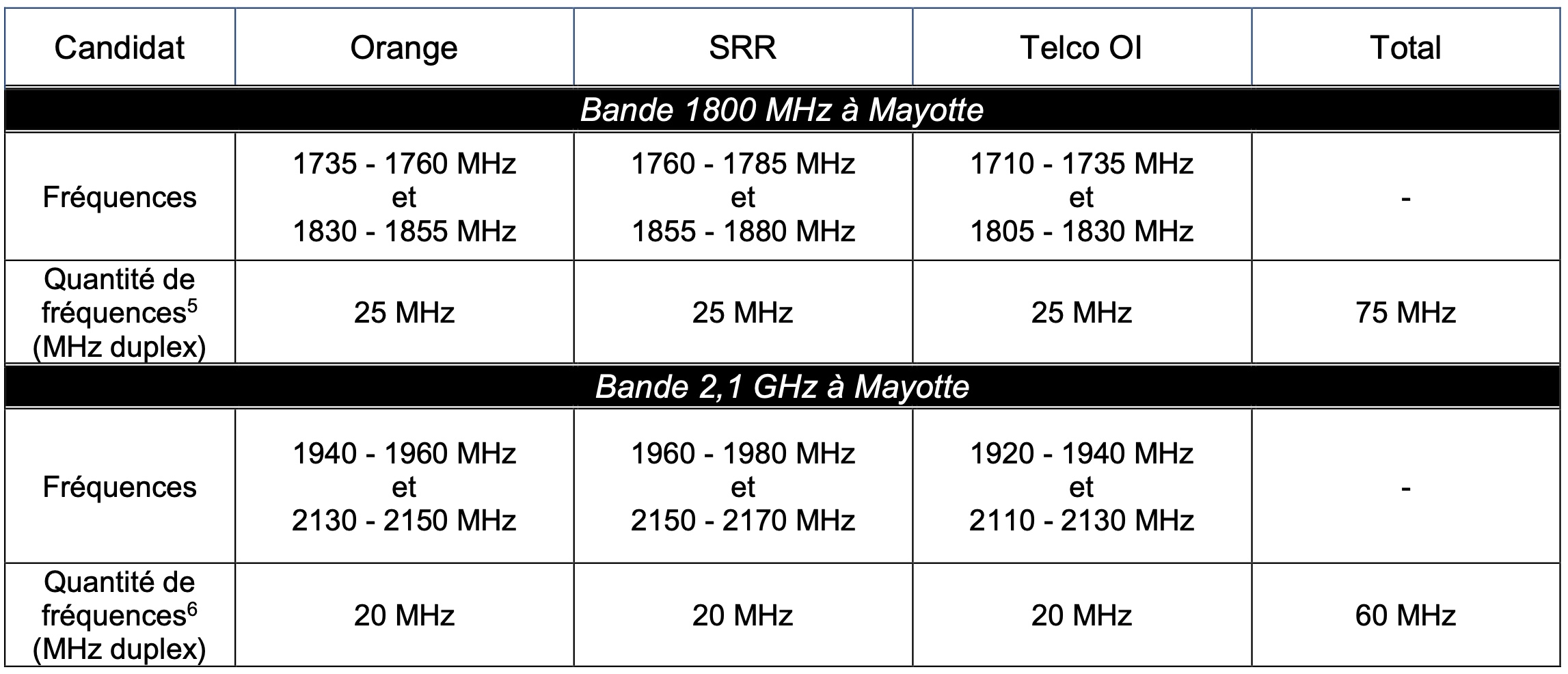 Attribution de fréquences en Guyane, en Guadeloupe, en Martinique, à Saint-Barthélemy, à Saint-Martin, à La Réunion et à Mayotte : Résultats de la phase d’instruction des dossiers de candidature