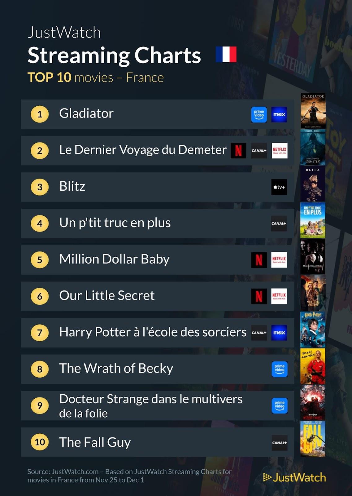 "Blitz", "From", "Silo"... : Le top 10 des films et séries les plus populaires de la semaine