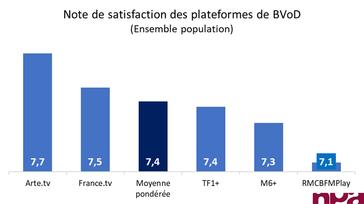 Arte.tv : plateforme de BVoD la mieux notée par les Français