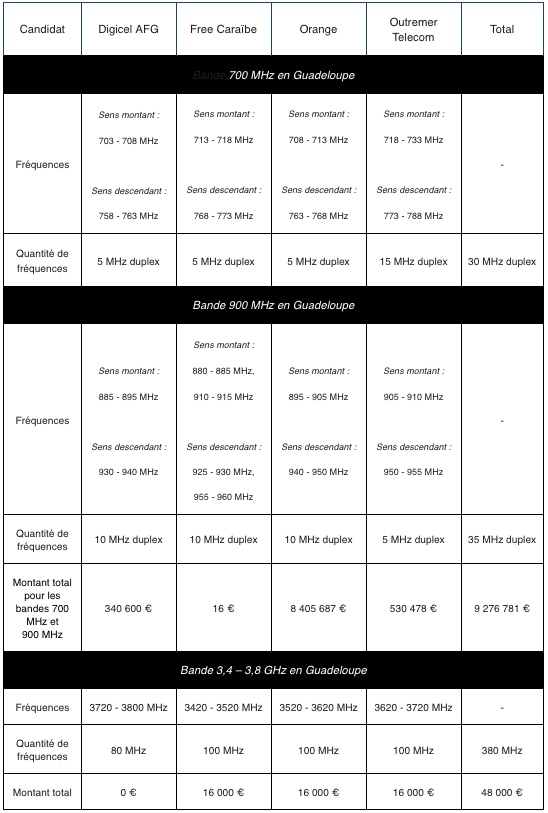 Attribution des fréquences en Martinique et Guadeloupe : Résultats des enchères pour les bandes 700, 900 MHz et 3,4-3,8 GHz