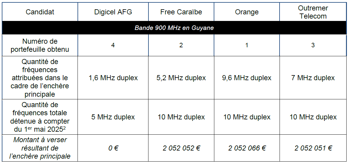 Attribution de Fréquences en Outre-Mer : Résultats des enchères principales