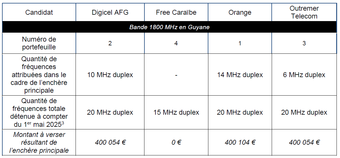 Attribution de Fréquences en Outre-Mer : Résultats des enchères principales