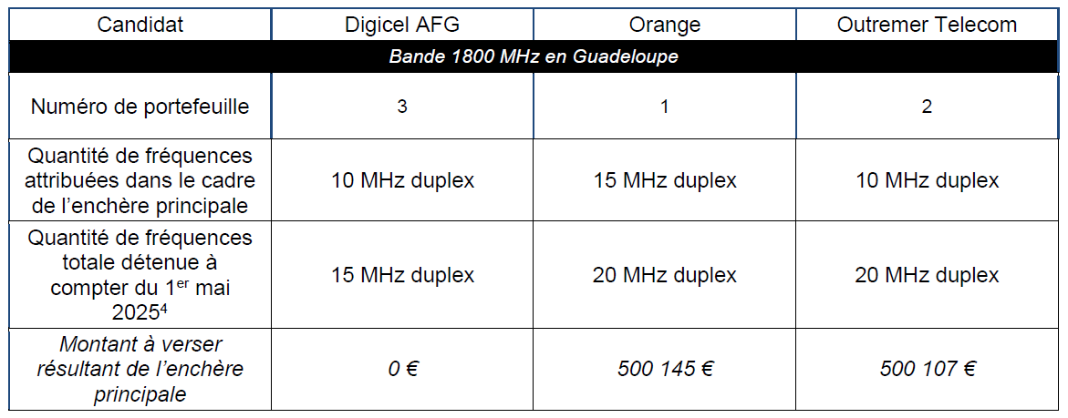 Attribution de Fréquences en Outre-Mer : Résultats des enchères principales