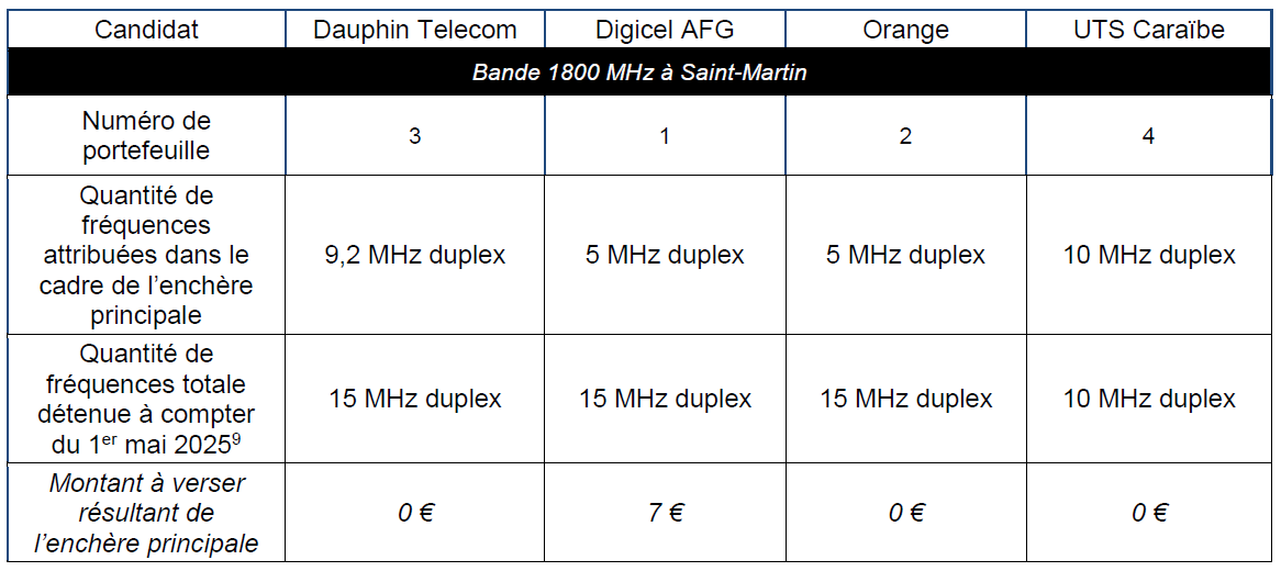 Attribution de Fréquences en Outre-Mer : Résultats des enchères principales