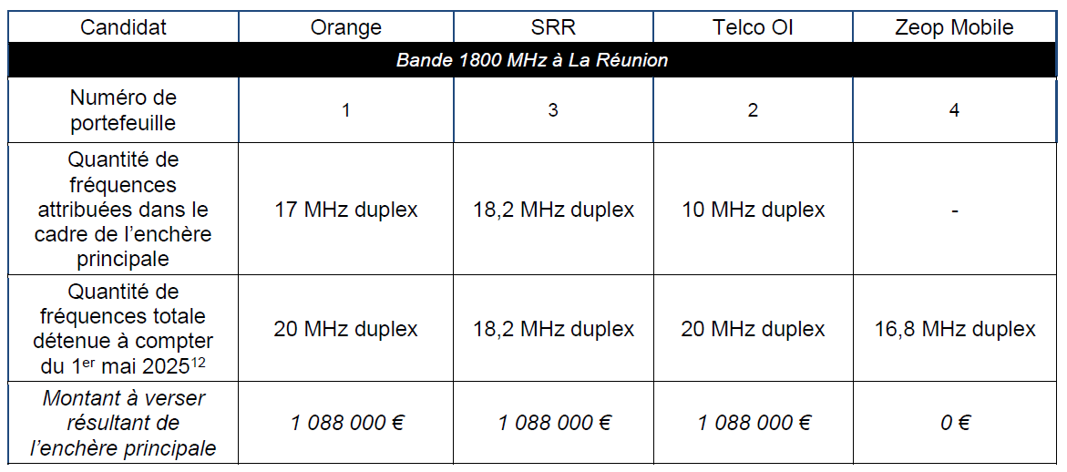 Attribution de Fréquences en Outre-Mer : Résultats des enchères principales