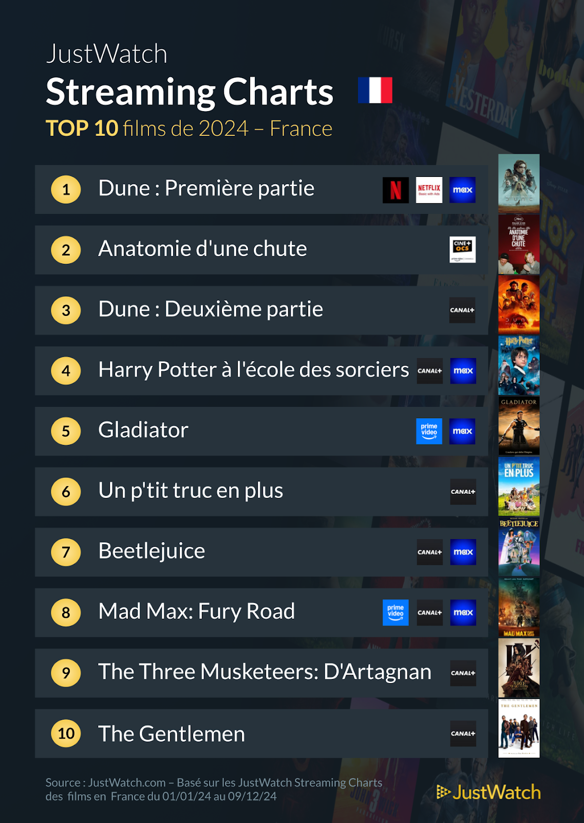 "Dune", "House of the Dragon", "Shogun"... : Le top 10 des films et séries les plus populaires de 2024