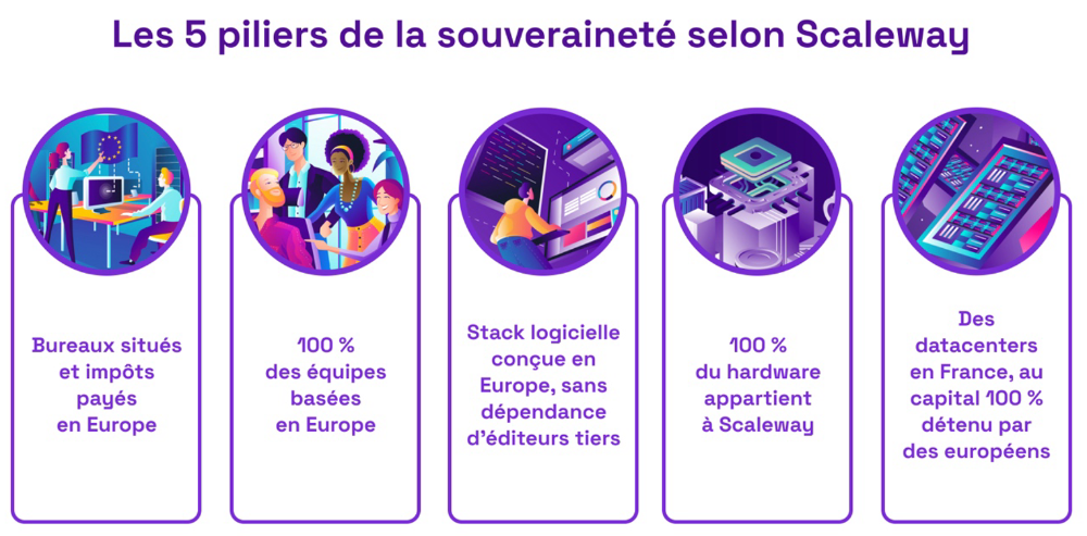 Scaleway annonce son entrée  dans le processus de qualification SecNumCloud