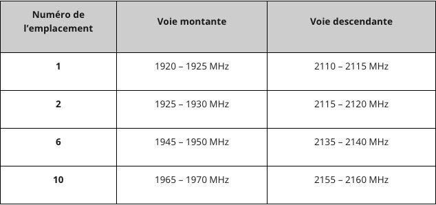 Fréquences 2,1 GHz : Orange s'impose lors de la première enchère en Guadeloupe et Martinique