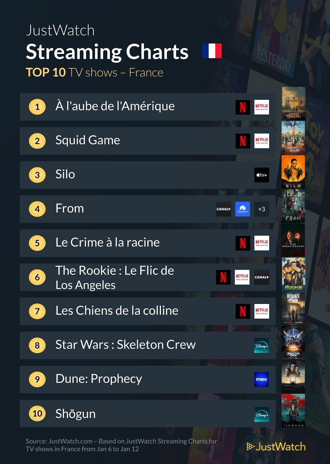 "Squid Game 2", "Ad Vitam", "À l'aube de l'Amérique"... : Le top 10 des films et séries les plus populaires de la semaine