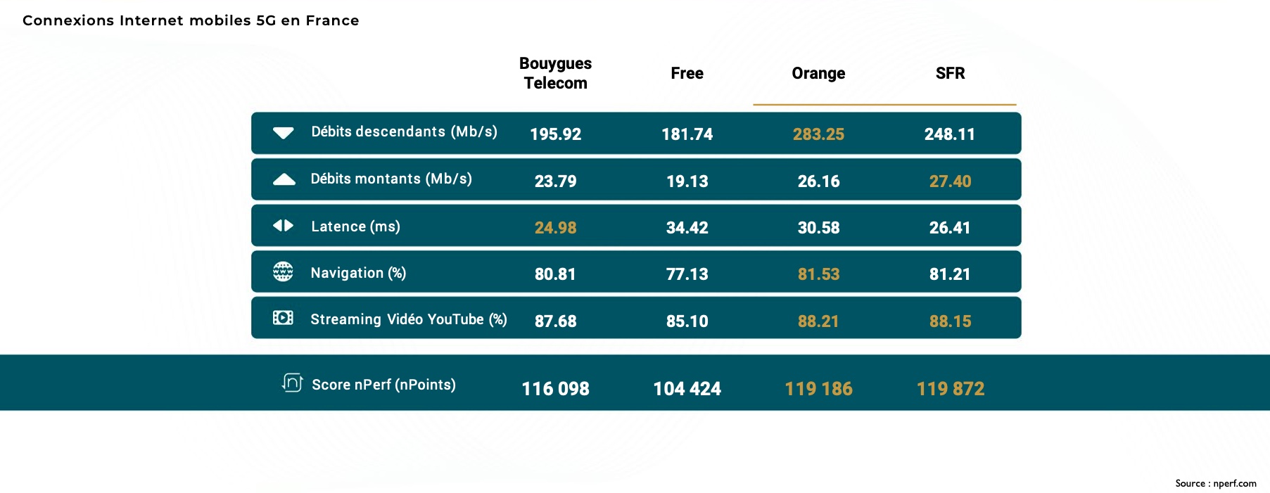 Baromètre nPerf des connexions Internet mobiles 2024: SFR, meilleure performance de l'Internet mobile en France