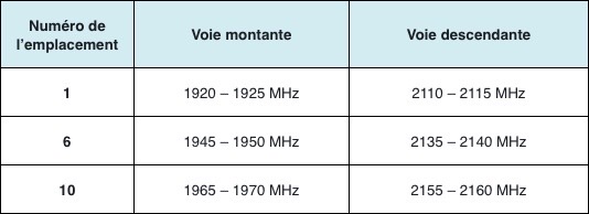 Attribution de fréquences dans la bande 2,1 GHz en Guadeloupe et en Martinique : résultats de la deuxième enchère de positionnement