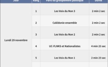 Campagne officielle en vue de la consultation sur l'indépendance de la Nouvelle-Calédonie : Le CSA fixe les règles !